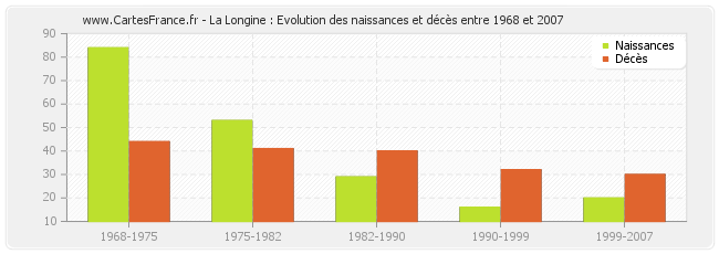 La Longine : Evolution des naissances et décès entre 1968 et 2007